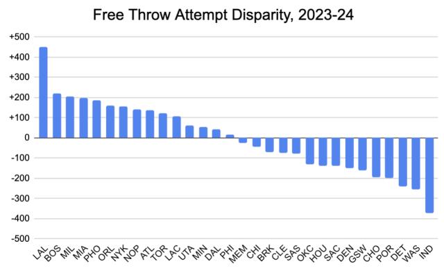多罚455球断层第一！湖人真的是联盟“亲儿子”？
