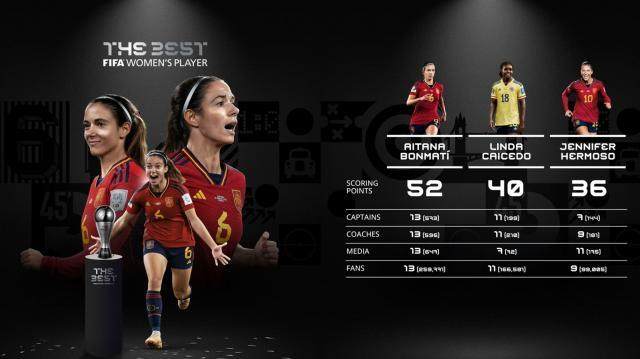 百家乐-体坛FIFA女足选票：最佳无悬念 次好有话说